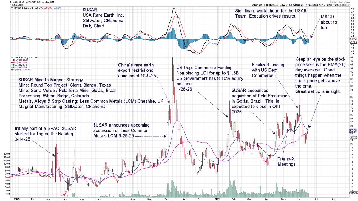 Matts_Geared_Up's tweet photo. $USAR
Huge progress since Nasdaq listing, March 2025.
US Government Administrative support
Key acquisitions targeting mine to magnet reality.
Great technical set-up building, don’t miss the entry. https://t.co/3i1RcTZ5jB
