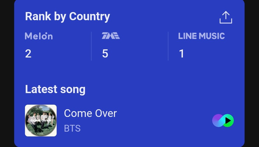 HTSChart's tweet photo. Melon, TME, LINE MUSIC
Global-K Chart (Daily)
06.16

#1 #RIIZE (+1)
#2 #BTS (-1)
#3 #aespa (=)
#4 #CORTIS (=)
#5 #idle (+3)
#6 #IVE (+3)
#7 #SEVENTEEN (-2)
#8 #BIGBANG (-1)
#9 #BOYNEXTDOOR (+4)
#10 #ILLIT (=)
#11 #GDRAGON (+4)
#12 #TWICE (+9)
#13 #NewJeans (+1)
#14 #TXT (+3) https://t.co/J1adPvC8jt