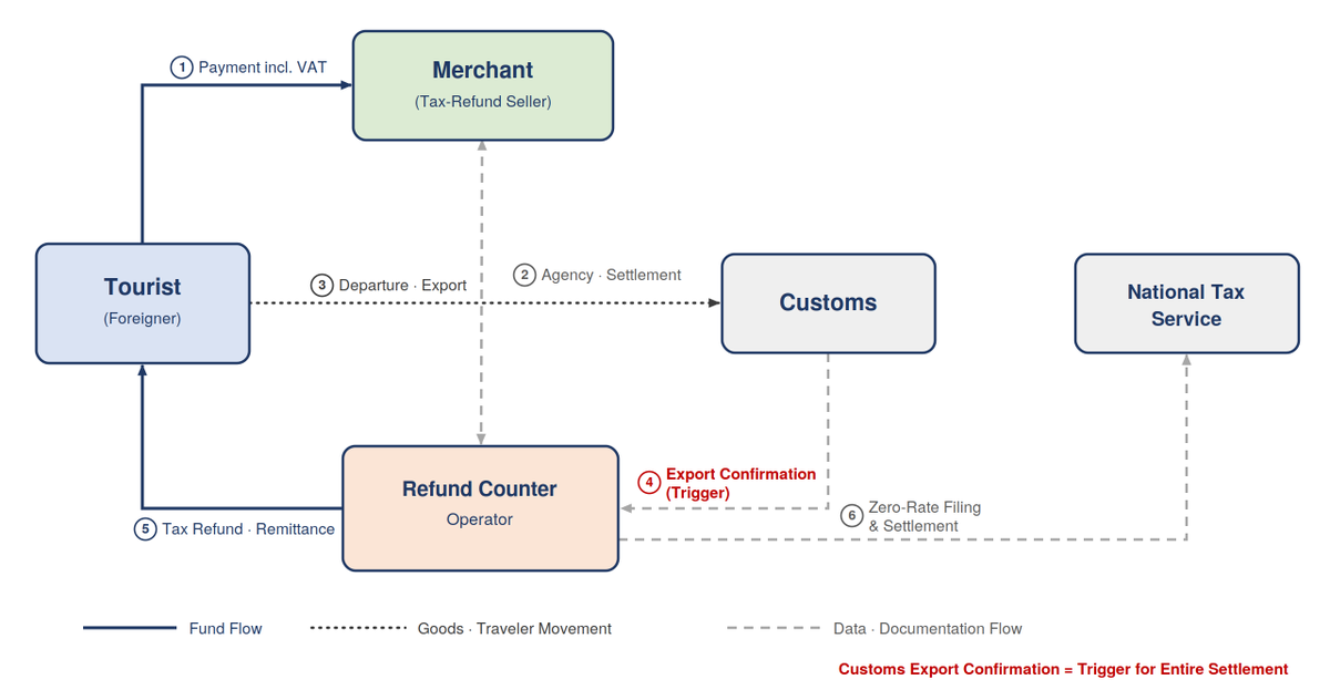 Trixa_kr's tweet photo. Inefficiencies in the Current Tax-Refund System and Trixa's Approach to Solving Them

How well do you actually know the current tax-refund system?

The refund process for foreign tourists currently works as follows. When a tourist buys goods at a participating merchant, the merchant cannot sell those goods tax-free and therefore sells them at the full price, VAT included. Refunding that VAT after the fact is the essence of the system, and the refund is handled not by the merchant directly but on its behalf by tax-refund operators such as Global Blue and GTF. Furthermore, the entire settlement only begins once customs confirms, at the point of departure, that the tourist has actually carried the goods out of the country. This is what the diagram labels "customs export confirmation = the trigger for all settlement." As a result, the current tax-refund system as a whole runs on trust in an unrealized future fact — that the tourist will, at some later point, take the goods out of the country.

The problem is that shoring up this trust introduces inefficiency at multiple layers.

From the tourist's side, the passport and card must be presented again and again at every stage — merchant, refund counter, and departure. Because each merchant is tied to a different refund operator, the apps, counters, and methods of receiving the refund are all fragmented, and purchases of less than KRW 15,000 per transaction are excluded from eligibility altogether. With downtown refunds, rather than simply paying the refund out, the operator places a pre-authorization hold of about 110% of the refund amount on the card and re-charges that amount if the goods are not exported. On top of this, the consumer must personally track a range of deadlines operator by operator — departure within three months of purchase, customs export confirmation within 25 days for downtown refunds, and so on. At the final payout stage, operator fees and currency-exchange margins are deducted, lowering the amount actually received, while remittance-type refunds take a week or two, and often longer.

From the merchant's side, since tax-free sales are not permitted, the proceeds from a sale made with VAT included are locked up until zero-rate settlement is confirmed, accompanied by a separate burden of managing supporting documentation. From the side of the tax and customs authorities, the document-based verification of refunds and the detection of refund fraud generate administrative costs.

Trixa diagnoses the root cause of these inefficiencies as follows. The current system props up its trust in a future fact — that the tourist will export the goods — with procedural devices such as card collateral, paper documentation, and deadline management. Trixa converts that verification itself into something real-time and portable through a decentralized identity (DID) built on e-passport NFC, and, in the advance-refund model, performs the collateral and settlement functions directly.
1. The identity layer is structured as follows.
 Using a smartphone, the e-passport's NFC chip is read and a face-liveness check is performed to issue an XRPL-based decentralized identity (DID). Because merely photographing the passport cannot verify authenticity, directly reading the encrypted data on the uncopyable e-passport chip verifies both the document's authenticity and that the bearer is the genuine holder. Because e-passports follow the ICAO international standard and share an identical structure regardless of issuing country, this applies to foreign passports without modification. Once issued, the DID is reused across all operators and customs thereafter, freeing the user from the inconvenience of repeated identity checks.
2. The refund layer comprises two paths.
 The first is a neutral-router model that uses the DID as a key to consolidate and look up refund records across the different operators tied to each merchant, unifying the fragmented apps and counters into a single interface. The second is an advance-refund model in which Trixa pays the refund amount out immediately, sets collateral through a card pre-authorization (about 110%), and then settles or recovers it upon export confirmation. The advance refund is a structure expressly permitted under Article 10-2 of the Special Taxation Provisions for Foreign Tourists; it is not the creation of a new system but the digitization of the existing one. It also allows the refund to be received instantly in the currency the user prefers, such as RLUSD, compressing exchange margins and remittance delays.

Trixa does not replace the existing infrastructure. It keeps the existing framework intact — customs export confirmation as the trigger for all settlement — and adds identity, documentation, and tracking layers on top, selectively improving only the points of inefficiency. Market inefficiency is exactly what Trixa intends to solve.

#KFIP2026 #XRPLKorea #SFL #서울핀테크랩 #XRPL #BuiltOnXRPL @xrplkorea