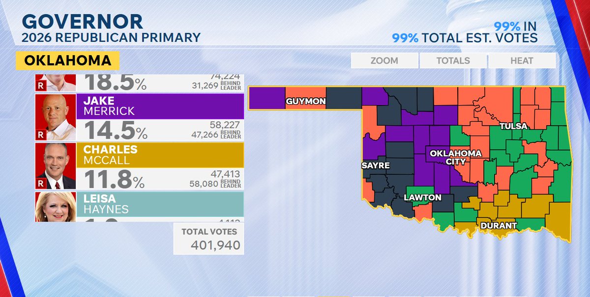 tcblume's tweet photo. Consider this: Jake Merrick spent $82,000 to run for Governor and the Charles McCall campaign spent $7.3 million. (Mazzei spent the most at $11.5 million and Drummond at $7.1 million) Overall, an incredibly expensive race @kfor https://t.co/WEOT5HuC6Y