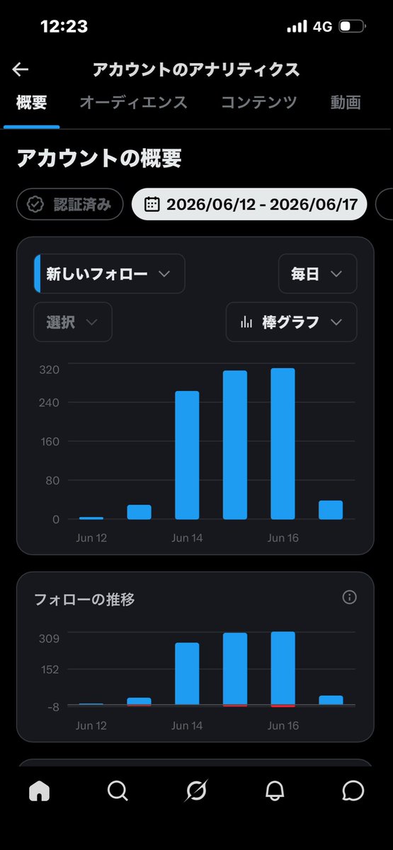 makuru321's tweet photo. たった5日で1000人行きそうとは思いませんでした。
楽天恐るべし。

ほんとうにありがとうございます。 https://t.co/3BYuFMrZ8l