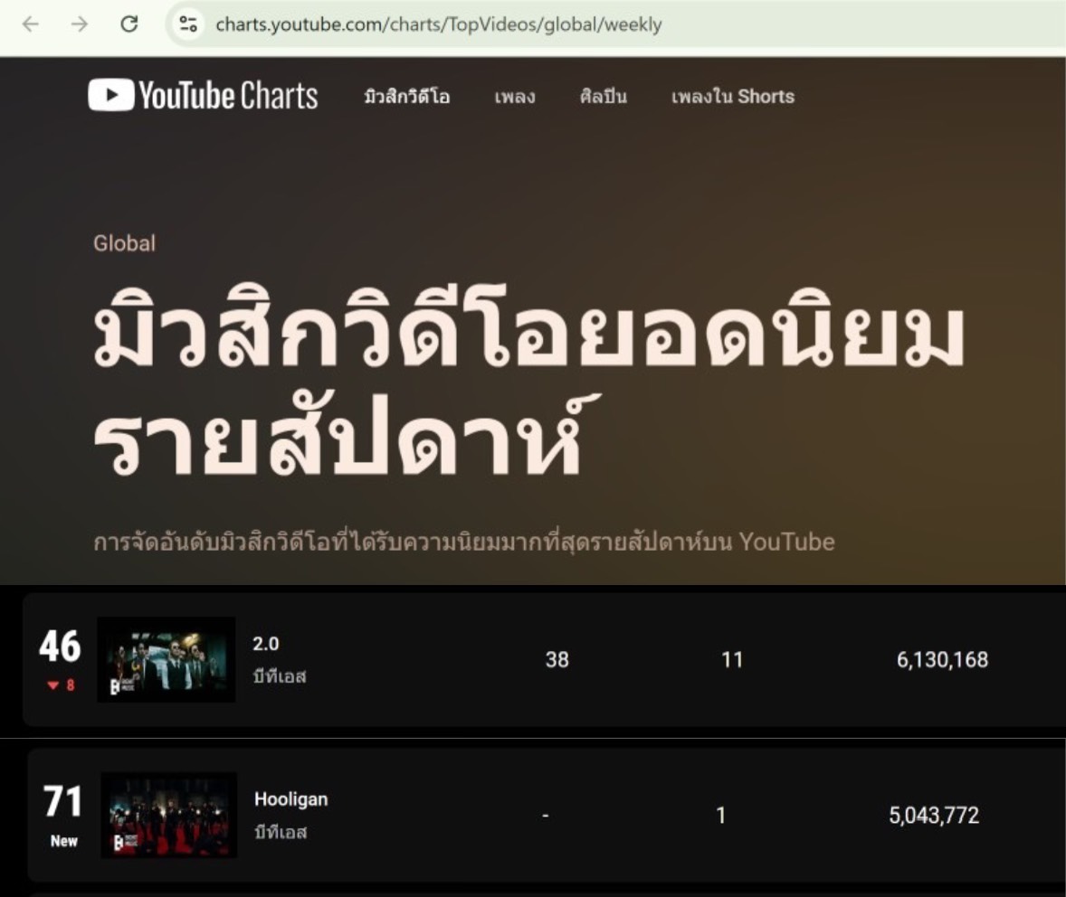 withcherluvBTS's tweet photo. งั้นขอตั้งคำถามกลับค่ะ อันนี้พูดกันด้วยข้อมูลที่ปรากฏเนอะ วงคุณยอด youtube 100 ล้าน เเต่ทำไมเราเห็นไม่ปรากฏบนชาร์ต YouTube Charts Global Top Songs และ YouTube Weekly Top Music Videos คะ ขอคำตอบหน่อยค่ะ หรือเพราะว่ายิงแอด ยอดวิวจริงๆเลยไม่ปรากฏ อันนี้ตอบได้ไหมคะ ไม่ต้องเอายอดวิว Total นะ เพราะอันนั้นมันรวมทั้งแอดเเละยอดจริง 
เพราะ ณ ตอนนี้วง KPOP ชาย มีเเค่บังทันที่อยู่บน Chart ค่ะ เพลงออกมาเเล้ว 88 วัน ยอดของบังทันวีคลี่ยังมี เดลี่ก็มี วงคุณออกมามากกว่า 10 วัน ขั้นต่ำ 7 วันวีคลี่ก็มี รายวันก็ควรมี เห็นว่าได้ยอดวิววันละ 10 ล้านอะ ต้องมีในนี้นะ