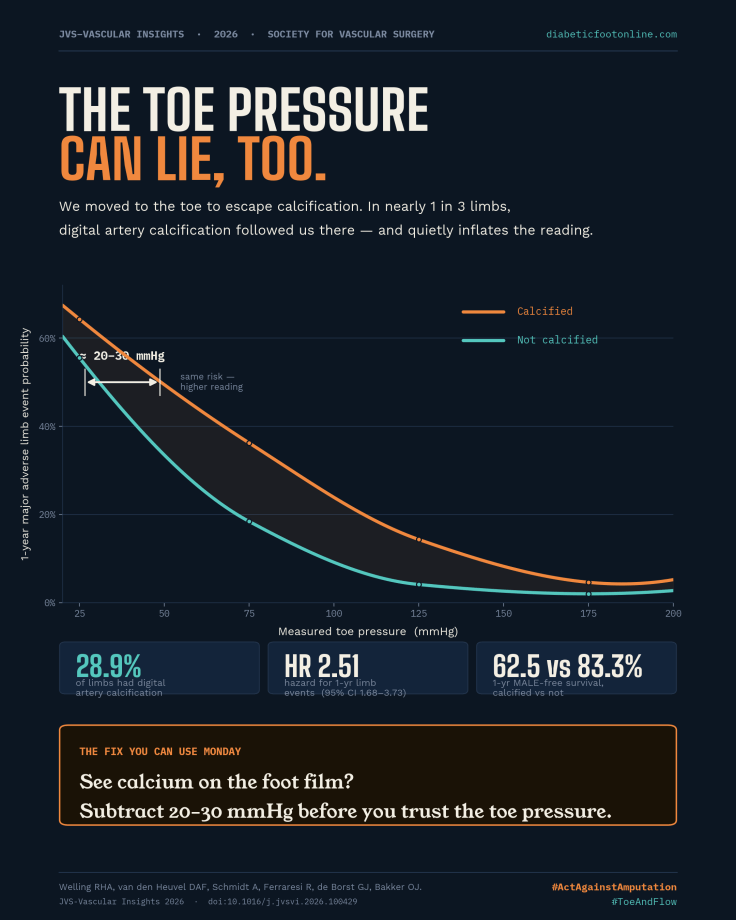 DGArmstrong's tweet photo. We Moved to the Toe to Escape Calcification — and It Followed Us There: Digital Artery Calcification, Falsely-High Toe Pressures, and a 20–30 mmHg Temporary Fix #DiabeticFoot #PAD #CLTI #ToePressure #Calcification #LimbPreservation #ActAgainstAmputation @alpslimb https://t.co/YtjQGkdaW6