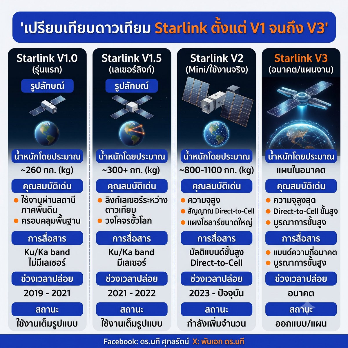 ColDrNatee's tweet photo. ด่านที่ 2: ฝันไกลถึง 6G และ Direct-to-cell โลกความจริงคือ:
ผู้ให้บริการมือถือต้องยอมให้ใช้คลื่น ซึ่งกติกาแทบทุกประเทศไม่อนุญาต
กว่า 6G จะทำเงินเป็นกอบเป็นกำอาจต้องรอถึงปี 2038 แถมคู่แข่ง LEO เจ้าอื่นก็จ่อคิวเพียบ รายได้จะโตทันเทคโนโลยีไหม? https://t.co/VaQr0z3W80
