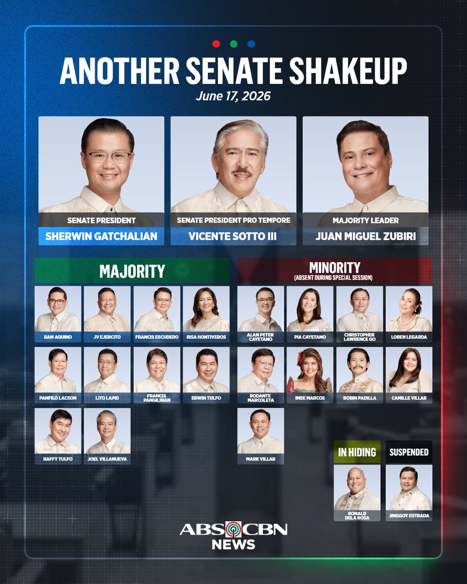 ABSCBNNews's tweet photo. Pormal na hinalal si Sen. Sherwin Gatchalian bilang Senate President matapos makatanggap ng 13 na boto sa special session ng Senado ngayong Miyerkules, Hunyo 17.

Kaugnay na ulat: https://t.co/fFTD6zQMNg https://t.co/g0ogvN7w7B