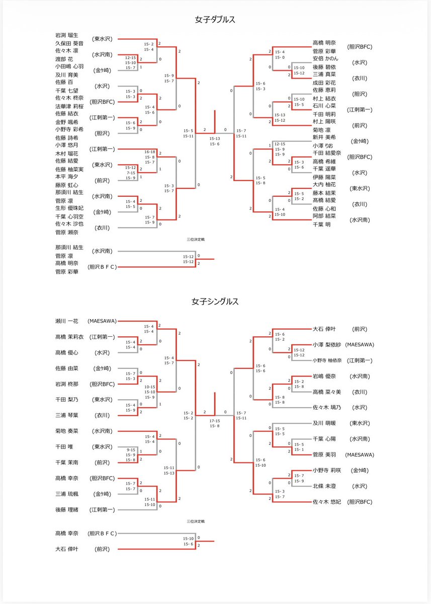 oshubad123's tweet photo. 個人戦上位3チームが県大会出場です🏸

県大会に出場される選手のみなさん、頑張ってください！！ https://t.co/GiOPR0g2Yr