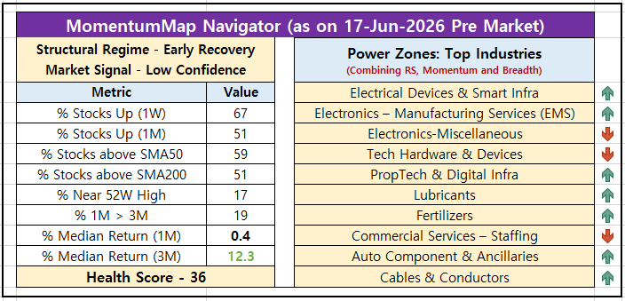 Paritosh_G's tweet photo. Market Pulse (India Pre-Open) | 17-Jun-2026  

Decent follow-through yesterday! Markets showed steady participation as the Early Recovery phase continues to build.

Yesterday’s Snapshot 
- % Stocks Up (1D): 54% (solid breadth)  
- % Stocks Up (1W): 67%  
- % Stocks Up (1M): 51%  
- Above SMA50: 59%  
- Above SMA200: 51% (crossed the key 50% mark)  
- Near 52W Highs: 17%  
- Market Health Score: 36 (improving)

Segment View 
All three (Large, Mid & Small Cap) are now in Early Recovery regime with positive Breadth Momentum.

What This Means 
After weeks of choppy Base Building, we’re seeing gradual improvement in structure and participation. The market is slowly regaining strength, though Low Confidence signals remain — meaning it’s still early days.

Key Takeaway  
The shift to Early Recovery across segments is positive, but sustainability will depend on follow-through in the coming sessions. Quality Large Caps are catching up, which is a healthy sign for broader participation.

How’s your portfolio behaving in this phase?  
Riding the recovery or still waiting for stronger confirmation? Share your views 👇  

Stay disciplined!  

#Nifty #Sensex #StockMarketIndia #Trading #Investing