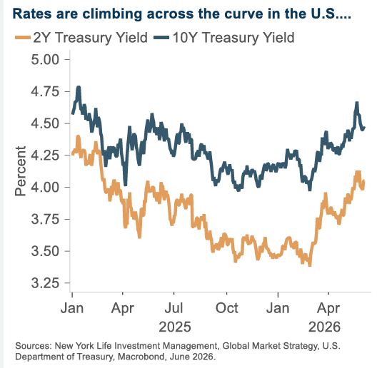 ThomasGSy's tweet photo. Global long rates have risen meaningfully, but short rates have seen a larger move – meaning that global yield curves have flattened, as the market focuses on near-term upside inflation risks over downside economic risks. 

We believe a Treasury bear steepener effect is most likely, as demand destruction is baked into near-term policy and rate expectations.

Among other developed markets, we expect the bear flattener effect to persist as major central banks, including the ECB and BoE, enact rate hikes as early as June. 

Link below for or our team's June outlook across all public and private asset classes:
https://t.co/QH5buVrUqg