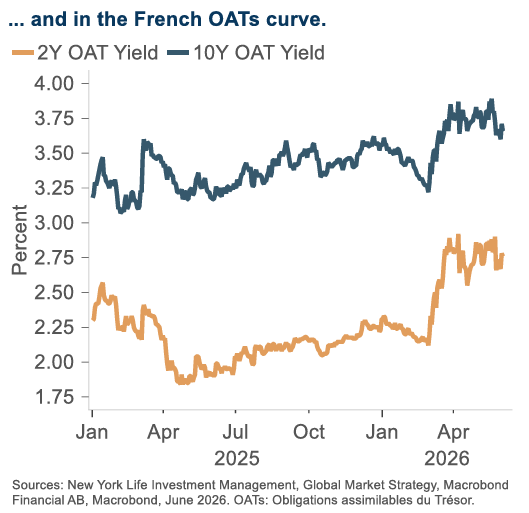 ThomasGSy's tweet photo. Global long rates have risen meaningfully, but short rates have seen a larger move – meaning that global yield curves have flattened, as the market focuses on near-term upside inflation risks over downside economic risks. 

We believe a Treasury bear steepener effect is most likely, as demand destruction is baked into near-term policy and rate expectations.

Among other developed markets, we expect the bear flattener effect to persist as major central banks, including the ECB and BoE, enact rate hikes as early as June. 

Link below for or our team's June outlook across all public and private asset classes:
https://t.co/QH5buVrUqg