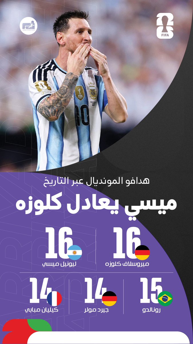 ariyadhiah's tweet photo. ⚽️ هدافو المونديال.. #ميسي يعادل #كلوزه

#الأرجنتين_الجزائر 🇦🇷🇩🇿
#كأس_العالم2026 🏆
#FIFAWorldCup
#WC2026 https://t.co/2egNLANfTM