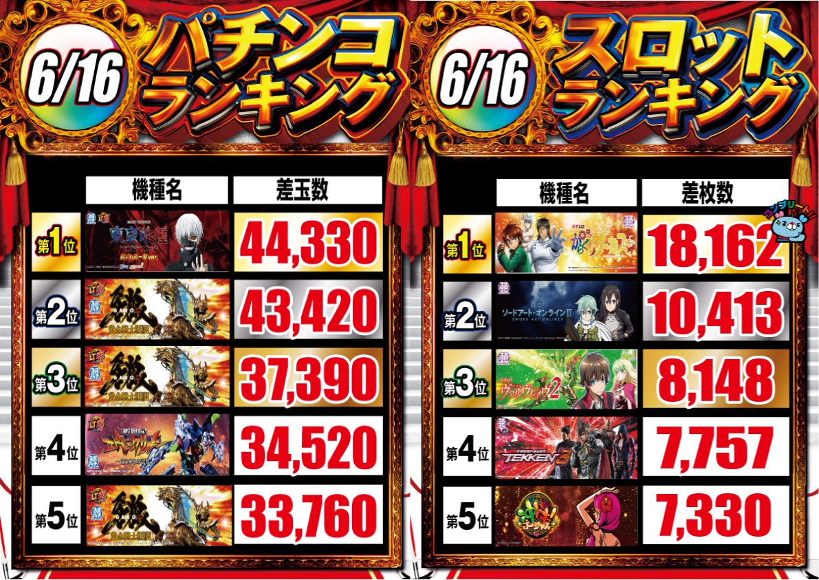 🔵6月16日差玉ランキング🔵 コンプリートが生まれた日 «Pランキング