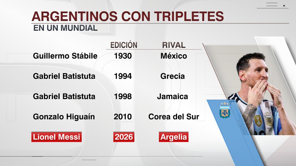 SC_ESPN's tweet photo. ¡QUÉ NOMBRES! Con su hat-trick, Messi se sumó a Guillermo Stábile, Gabriel Batistuta (en dos oportunidades) y Gonzalo Higuaín, quienes marcaron un triplete en Mundiales.

⚽ #ESPNMundial
📺 Mirá los mejores partidos de la #FIFAWorldCup por ESPN, en el Plan Premium de #DisneyPlus https://t.co/GK9sWW9IqQ