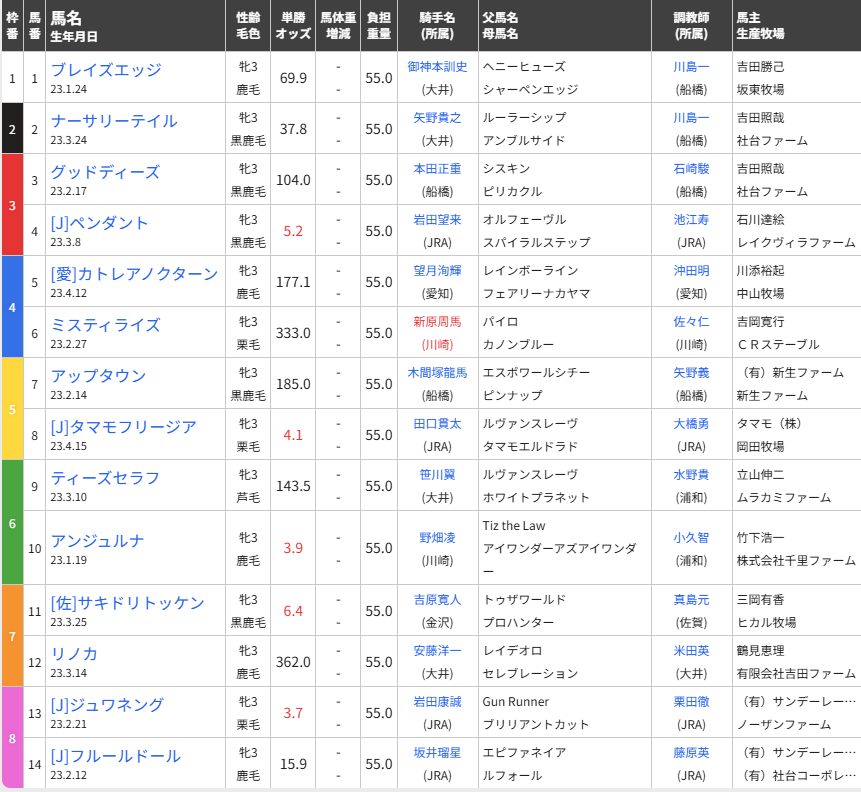 SPAT4_PP's tweet photo. 【#関東オークス】
南関東牝馬クラシック最終戦🏇
#川崎競馬 メインは3歳牝馬による関東オークスです✨

#ケイシュウNEWS #若林幹治 記者の予想を公開中🖊
ぜひご参考に☝

https://t.co/hc85SOPsL6 https://t.co/BPA2pyY0Y1