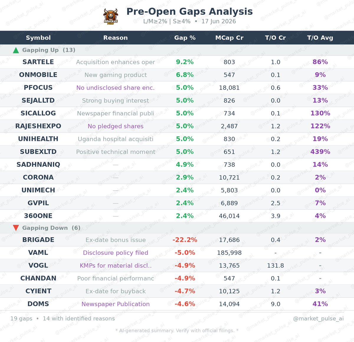market_pulse_ai's tweet photo. 🚀 Pre-Market Gainers — 17 Jun
Top stocks gapping up at open:
#SARTELE #ONMOBILE #PFOCUS #SEJALLTD #SICALLOG

#PreMarket #Stocks #StockMarket https://t.co/mpjYh6zNgV