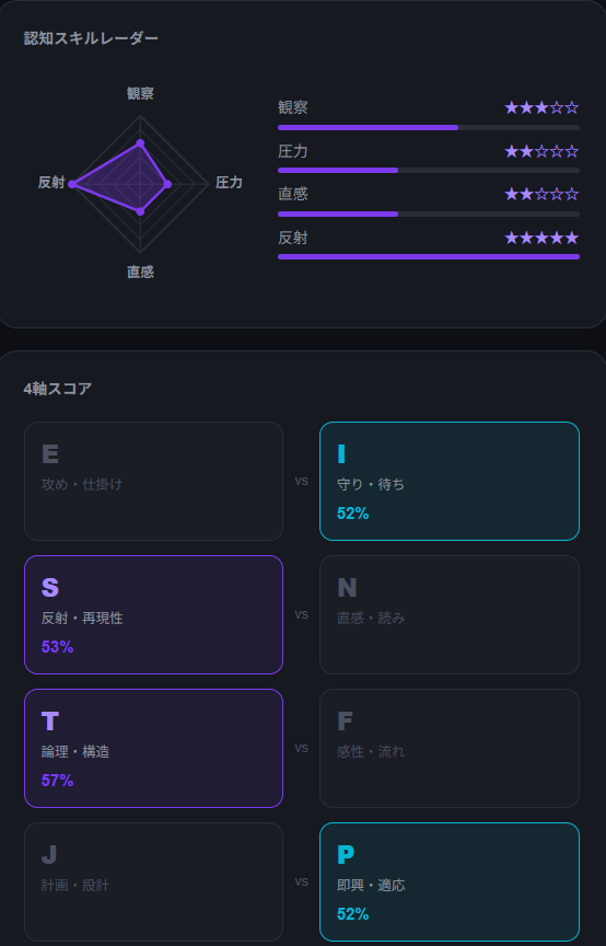 bluewindia's tweet photo. 私の格ゲー認知タイプは【ISTP・職人型】でした！
認知スタイル：反射×観察
#格ゲー認知診断 #StreetFighter6 

スト6やっていないけどインパクトよりラッシュ使う想定で回答。

観察は合っていますけど反射は終わっていますし、経験で対空する事はありますけど感覚型や早熟という点には疑問が…。 https://t.co/m4LRj9KPKr
