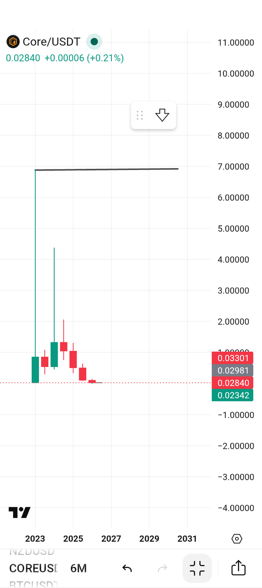 GideonEyo01's tweet photo. Do you guys remember when $SOL crashed from $257 all the way down to $8?

Back then, many people said Solana was dead.

But $SOL went on to rally from $8 to over $295.

History has a way of repeating itself.

The same thing could happen with $CORE. https://t.co/GDspxoE0JP