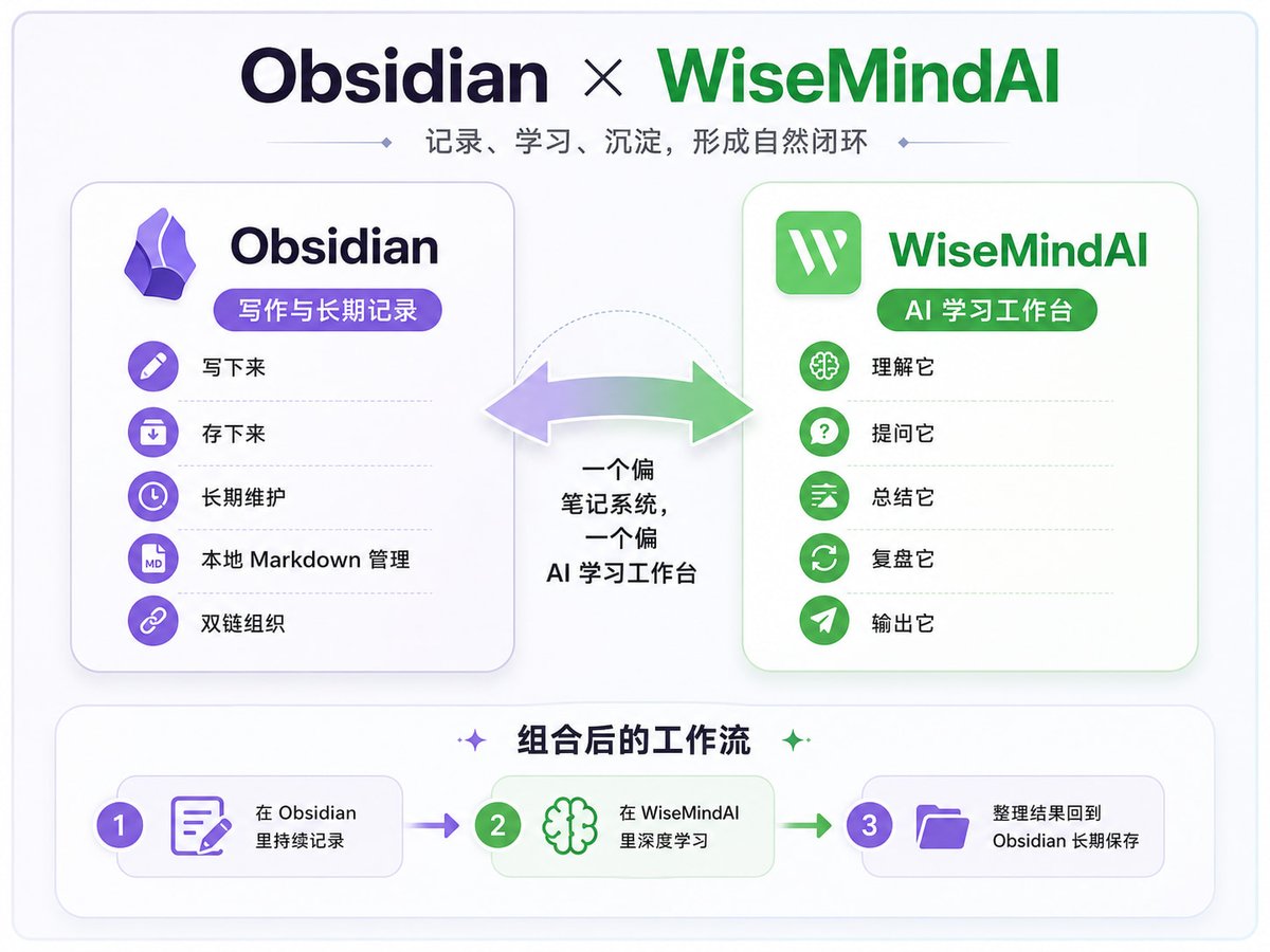 Chris1993Coding's tweet photo. Obsidian + WiseMindAI，可能是我目前最喜欢的 AI 知识库组合。

Obsidian 适合长期记录，本地 Markdown、文件夹、双链、插件生态都很强。

WiseMindAI 则可以把这些笔记导入成 AI 知识库，继续做总结、提问、整理、复习和输出。

详细的使用方式可以看下这个教程：https://t.co/VCELS7RldO https://t.co/jsniNpeKA6