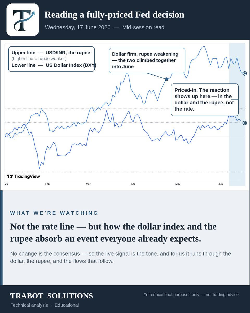 onerighttrade's tweet photo. Posted: Wed, 17 Jun 2026 — Mid-session

A rate decision almost no one expects to move can still move markets.

Priced-in means the surprise lands in the dollar — and the rupee — not the headline rate. That's the chart we're watching.

#USDINR #DXY #stockmarket https://t.co/TT9J6yJgOz