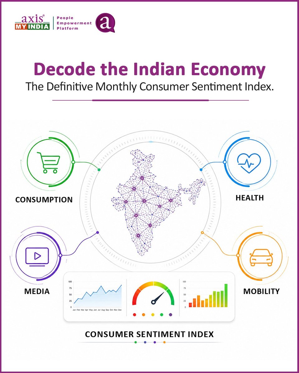 PradeepGuptaAMI's tweet photo. Get inside the mind of the Indian market! Our monthly Consumer Sentiment Index report delivers invaluable, real-time data on shifting habits across Consumption, Health, Media, and Mobility. 

Stay ahead of market curves with data straight from the ground. 

#ConsumerSentimentIndex #MacroEconomics #MarketTrends #DataAnalytics #AxisMyIndiaReport