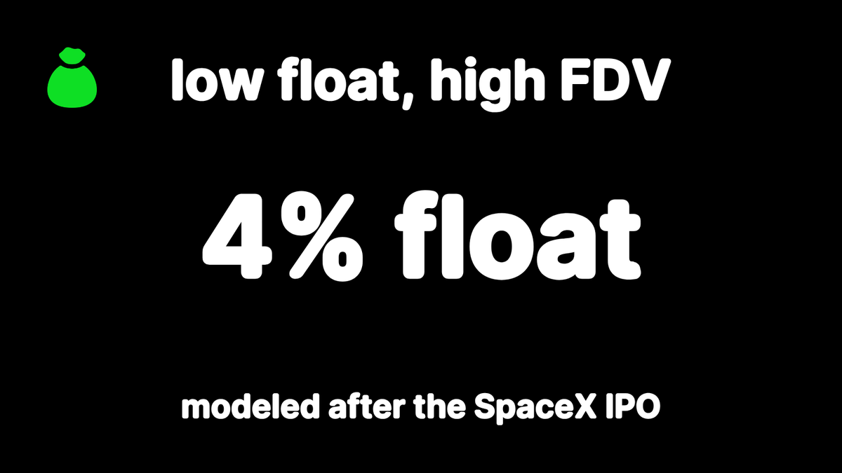 BagsApp's tweet photo. 4% FLOAT

All coins are launched with only 4% of supply in circulation. 

It's time for higher ceilings on @BagsApp https://t.co/C74hLlPmcH