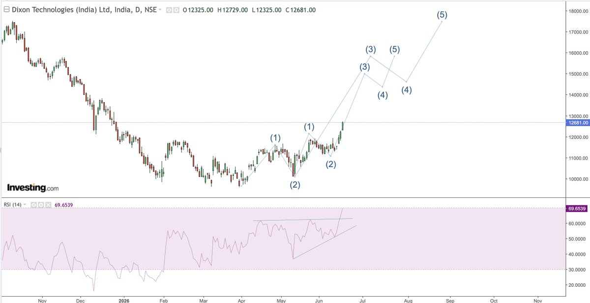 BullBuddhi's tweet photo. #DIXON given a breakout and now the updated count is here https://t.co/aD9GAAwHqc