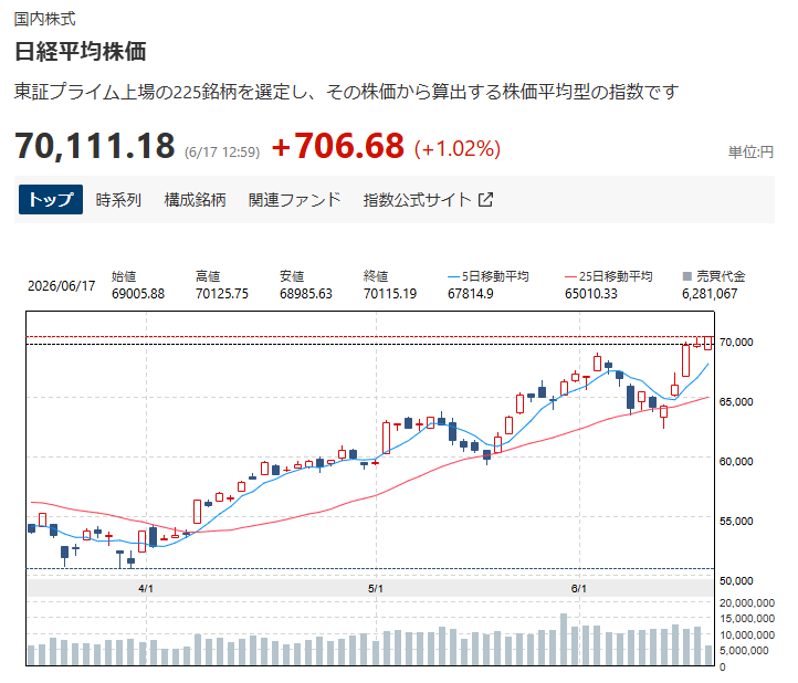 tar923's tweet photo. 今日も余裕で7万円超え
誰かが儲かってるんだろうニャ～
そう言えば、トヨタ社員の平均年収が1000万円超えたってね
すごいニャ～ https://t.co/aNu31ghQUB
