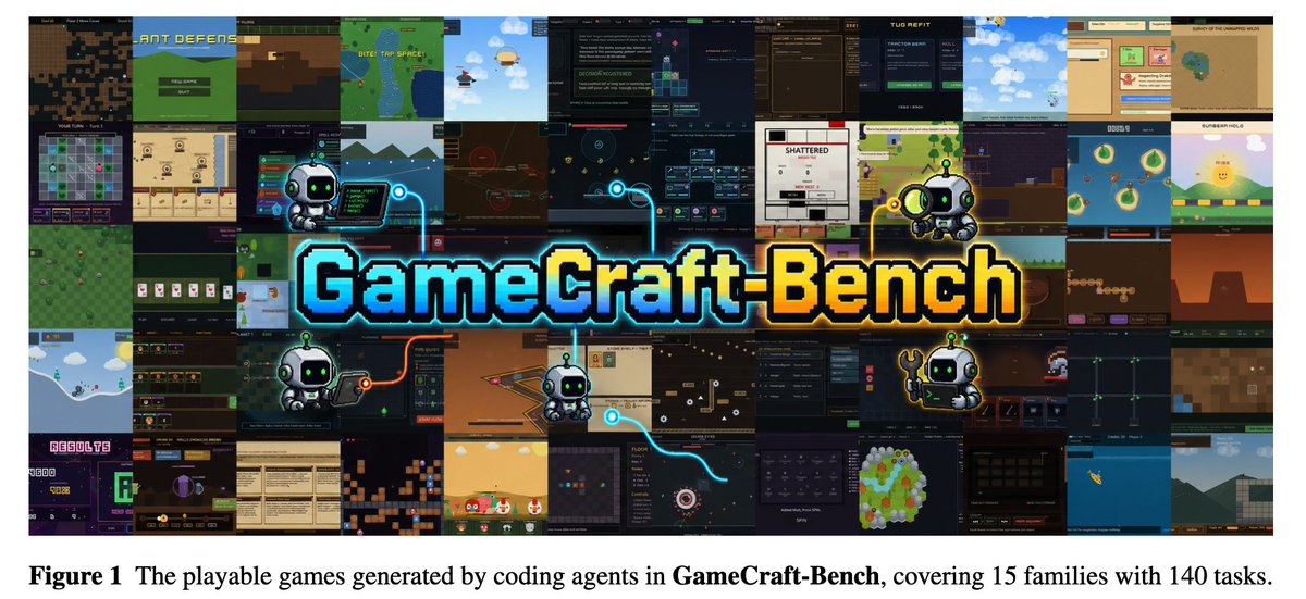 ZiniuLi's tweet photo. We wanted to ask a simple question: can a coding agent actually build a game you can play?

GameCraft-Bench: 140 Godot tasks across 15 families. Agents ship a complete project and are judged by replayed gameplay.

Best score: 41.5%.

Far from solved.

#LLM #CodingAgent #Game

https://t.co/agvjo62kJU