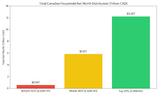 AliTorabiAT's tweet photo. What do you call a Canadian wealth distribution chart where the top 20% hold 65% of the assets?
A really expensive "Do Not Enter" sign for the other 80%. https://t.co/whD8Q5B5tM