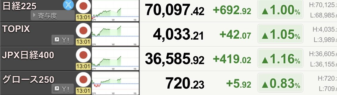 cub_nomad's tweet photo. 日経7万円ｷﾀ━━━━(ﾟ∀ﾟ)━━━━!!
だからあれほど日本株に投資しろと😊 https://t.co/1fSYKa8mjC