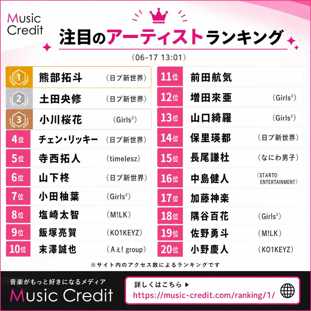 MusicCredit's tweet photo. #アーティストアクセスランキング （06-17 13:01）
🥇 熊部拓斗（日プ新世界）
🥈 土田央修（日プ新世界）
🥉 小川桜花（Girls²）
4位 チェン・リッキー（日プ新世界）
5位 寺西拓人（timelesz）
6位 山下柊（日プ新世界）
7位 小田柚葉（Girls²）
8位 塩﨑太智（M!LK）
9位 飯塚亮賀（KO1KEYZ）
10位 末澤誠也（Aぇ! group）
11位 前田航気
12位 増田來亜（Girls²）
13位 山口綺羅（Girls²）
14位 保里瑛都（日プ新世界）
15位 長尾謙杜（なにわ男子）
16位 中島健人（STARTO ENTERTAINMENT）
17位 加藤神楽
18位 隅谷百花（Girls²）
19位 佐野勇斗（M!LK）
20位 小野慶人（KO1KEYZ）
https://t.co/Xh2i78mLLp