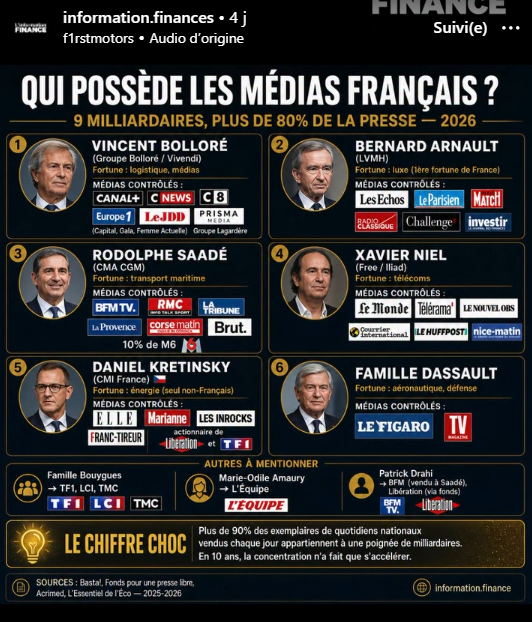 ChristinePP27's tweet photo. information.finances
Qui possède vraiment les médias français ? La carte que personne ne vous montre.

Luxe, transport maritime, télécoms, énergie, aéronautique. Aucun de ces secteurs n’a de rapport avec le journalisme. Pourtant, ce sont ces milliardaires qui possèdent aujourd’hui la quasi-totalité de la presse française. Plus de 90% des exemplaires de quotidiens nationaux vendus chaque jour appartiennent à une poignée d’ultra-riches.

Le tableau est impressionnant. Vincent Bolloré contrôle Canal+, CNews, Europe 1, le JDD et tout le groupe Prisma (Capital, Gala, Femme Actuelle). Bernard Arnault, première fortune de France, possède Les Échos, Le Parisien, Paris Match et Radio Classique. Rodolphe Saadé, le roi du transport maritime, a racheté BFM TV, RMC, La Tribune, La Provence et Brut en quelques années seulement. Xavier Niel (Free) détient Le Monde, Télérama et Le Nouvel Obs. La famille Dassault possède Le Figaro. Et le Tchèque Daniel Kretinsky, seul non-Français, contrôle Elle, Marianne et une partie de Libération.

La vraie question est : pourquoi ? Ces médias perdent souvent de l’argent. Un journal n’est pas un investissement rentable. La réponse tient en un mot : l’influence. Posséder un média, c’est posséder une voix dans le débat public, un moyen de protéger ses intérêts et de peser sur l’opinion. C’est ce qui explique pourquoi des industriels rachètent des titres déficitaires sans hésiter.

Et le mouvement s’accélère. En 10 ans, la concentration n’a fait que s’intensifier. Saadé, quasi inconnu il y a 5 ans, est devenu en un temps record l’un des plus gros propriétaires de médias du pays.

Que vous lisiez un journal de gauche, de droite ou économique, il y a de fortes chances qu’il appartienne à l’un de ces hommes. À vous de garder votre esprit critique et de diversifier vos sources.