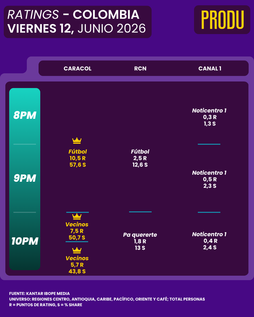 PRODU's tweet photo. Colombia Ratings 
Viernes 12 de junio https://t.co/NxwawCaErD