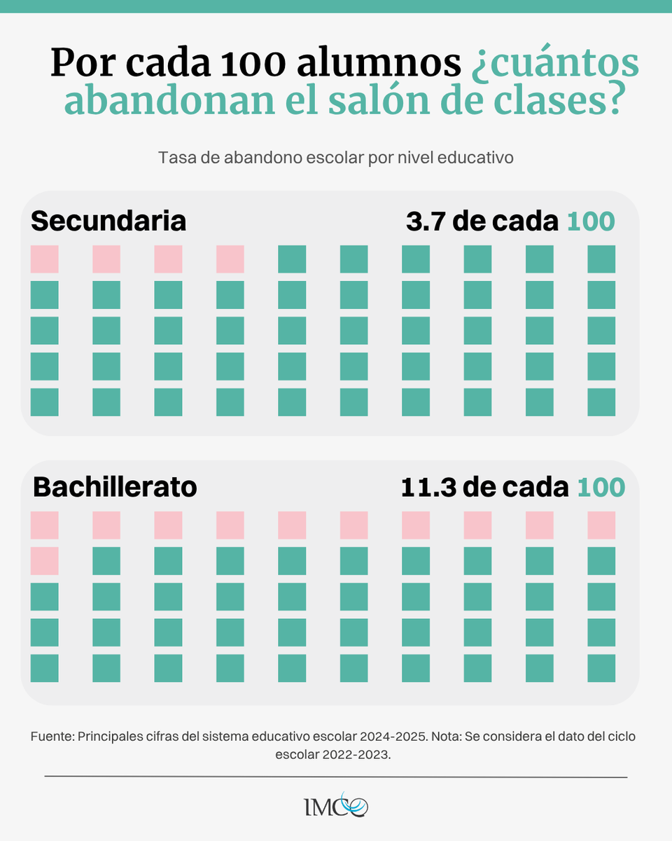 imcomx's tweet photo. 📚El bachillerato y la secundaria concentran el mayor abandono en la educación obligatoria. El abandono en bachillerato es 3 veces mayor que en secundaria. 
Si queremos que más jóvenes concluyan sus estudios, es indispensable enfocar esfuerzos y políticas públicas en este nivel 🏫⚠️