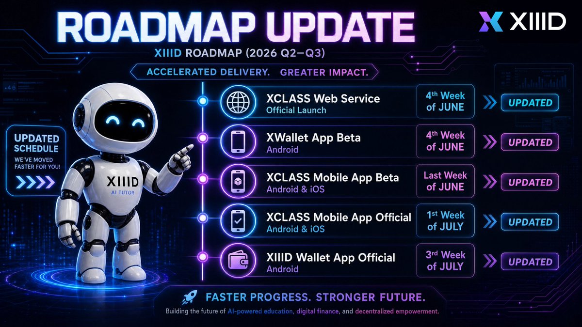 xiiid_official's tweet photo. 📢 XIIID Roadmap Update  (2026 Q2–Q3) 

To deliver the best experience across XCLASS and the XIIID ecosystem, we've adjusted our launch schedule.

✅Updated Timeline

· XCLASS "Web Service" Official Launch
  End of June → 4th Week of June

· XWallet App Beta Launch (Android)
  July → 4th Week of June
 
· XCLASS "Mobile App" Beta Launch (Android & iOS)
  July → Last Week of June

· XCLASS "Mobile App" Official Launch (Android & iOS)
  August → 1st Week of July

· XIIID Wallet App Official Launch (Android)
  September → 3th Week of July

Earlier access to core XIIID services, powered by a seamlessly integrated ecosystem

#XIIID #XCLASS #AIEducation #AI #Web3