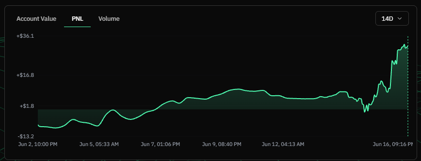 adamKDean's tweet photo. A Novices Adventures in Cardano DeFi Update Thread (@strikeperps):

Bought about $2k USD worth of $STRIKE and easily staked it on their platform at https://t.co/Ni5uyFABDb (connect wallet, click staking button, earn rewards). 

Received $2.65 deposited to my Strike Portfolio balance, an estimated annual APY of 3.31% APY at the moment...

My $1K USD position in the SLP Pool got off to a bit of a rocky start but the PNL has turned positive over the past few days and I'm up $31 at the moment, representing current gains of 3.11% in the past two weeks (an 80.88% APY if that pattern holds over a full year which is certainly not guaranteed at all).