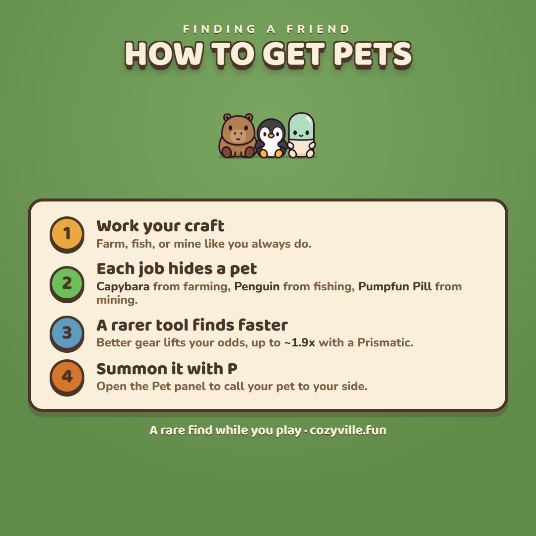 playCozyville's tweet photo. How do you get a pet in Cozyville? 🐾

Just play. Every harvest, catch, and ore swing has a tiny chance to turn one up. Farming brings a Capybara, fishing a Penguin, mining the Pumpfun Pill.

A rarer tool finds them faster (up to ~1.9x). Press P to summon.

https://t.co/BSXq1GuLav