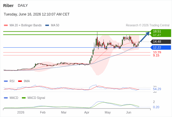 jyves94's tweet photo. 🚀 #RIBER ( $ALRIB 🇫🇷) CT : haussier avec comme objectif 26,11 € 🚀

Cours de la recommandation : 14,48 €

👉 Zone de résistance
Résistance 1 : 17,27 € + 19,27 %
Résistance 2 : 18,51 € + 27,83 %

👉 Zone de support
Support 1 : 12,98 € - 10,36 %
Support 2 : 12,22 € - 15,61 % https://t.co/83aZ5fHZZO
