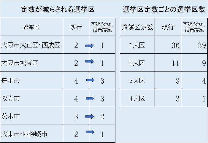 Osaka_Akarui's tweet photo. 維新議員提案の大阪府議定数79を73へとする定数削減が16日、維新のみ賛成で可決。1人区は39に。提案者の維新議員が繰り返したのは「マニフェストに掲げた府民との約束」。一方、都構想について大阪維新のHPには〈大阪都構想という旗頭の政策を失いました〉とあり、前回府議選でも公約しなかったはず。 https://t.co/nwoz7141qw