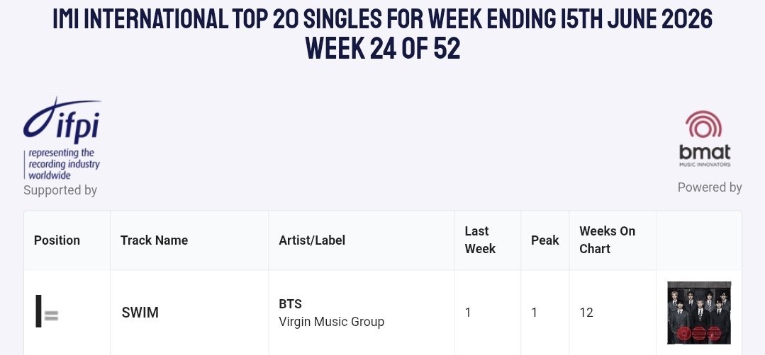 btsbase07's tweet photo. SWIM by BTS remained stable at #1 IMI International TOP 20 Singles chart for 12 consecutive weeks. https://t.co/QqQ0fGBO6o