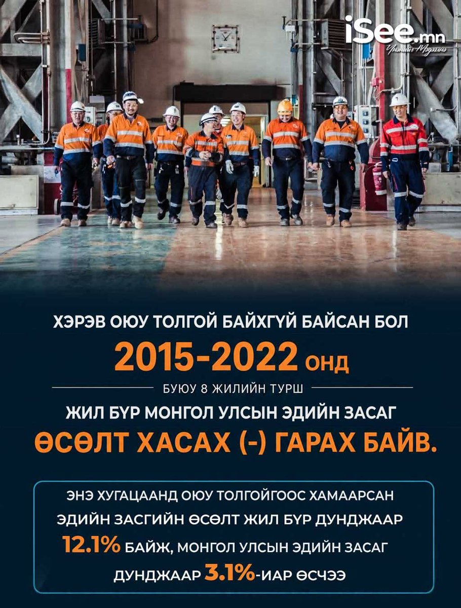 iSee_MN's tweet photo. Хэрэв Оюутолгой байхгүй байсан бол 2015-2022 онд буюу 8 жилийн турш жил бүр Монгол Улсын эдийн засгийн өсөлт хасах (-) гарах байв.

Энэ хугацаанд Оюутолгойгоос хамаарсан эдийн засгийн өсөлт жил бүр дунджаар 12.1% байж, Монгол Улсын эдийн засаг жилд дунджаар 3.1%-иар өсчээ https://t.co/pSHwjhoQJM