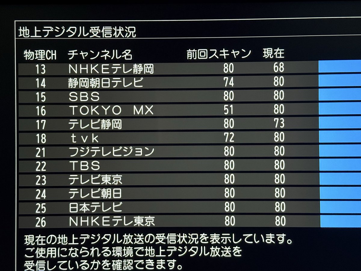 hamalin's tweet photo. @hirose13mm アンテナの向きを調整
少し北へ振った
MXの映りは75〜80に改善✌️
蝶ネジ回しに、グンゼの蓋開けが役に立ちました
チバTVは低いけど、映るだけマシ。見ないからOKです https://t.co/NySOxpOHVT