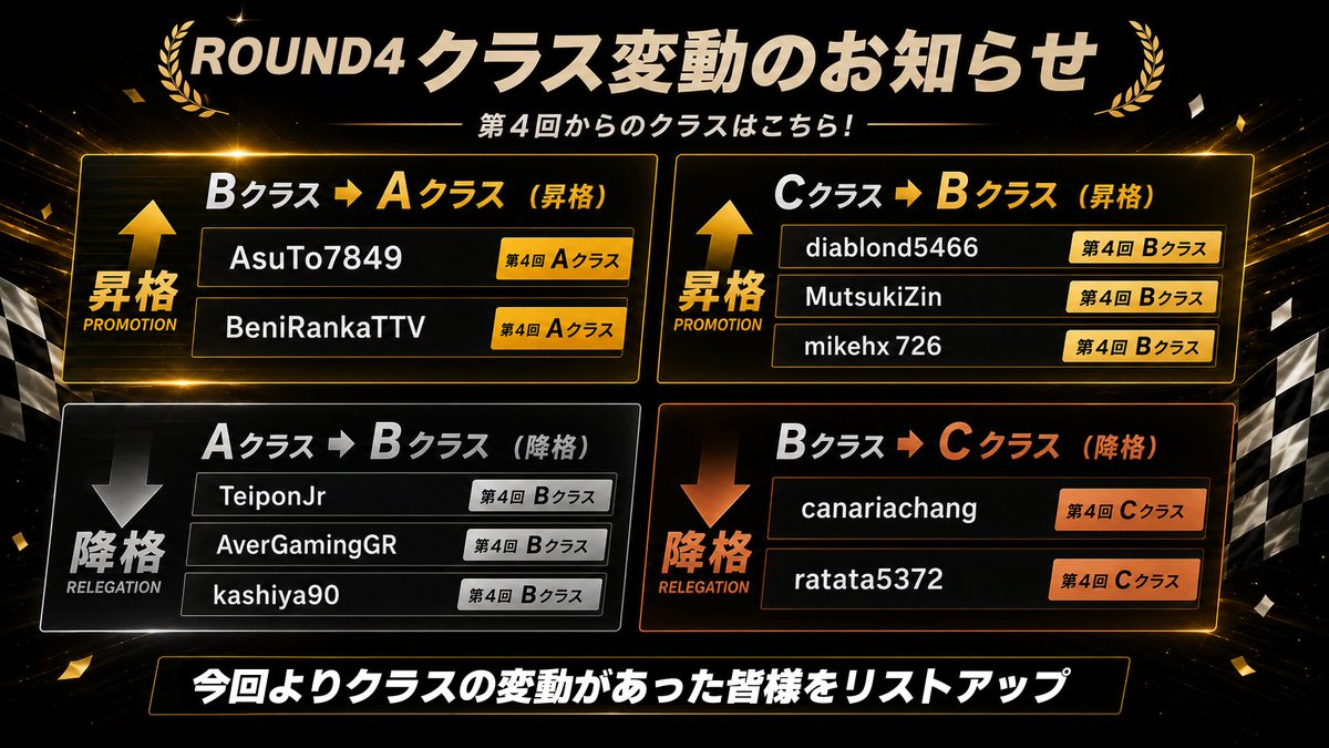 otohane_rino's tweet photo. 🏁FH6【音羽TAC】ROUND 4 開催🏁
前回のROUND3は総勢65名のドライバーが参戦！

そして本日ROUND4が開幕🔥

📝大会概要は添付画像と動画をご確認ください！

車はエボX➔　141 388 995
コース➔　576 075 537

📅応募期間
6月17日 13:00 ～ 6月18日 14:00まで

指定のスクショと使用デバイス(PAD or ハンコン)
ゲーム内のお名前を書いてこのポストにリプライで受付完了です！
鍵垢の方はDMをください。

初参加の方は（初参加）と追加でご記入ください！
あなたの挑戦をお待ちしています🏆

#ForzaHorizon6 #FH6 #音羽TAC
