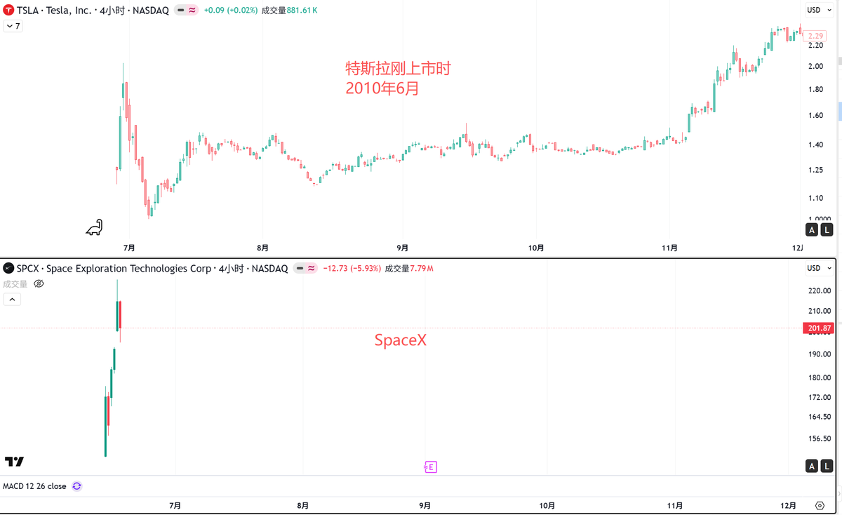 davyy888's tweet photo. #tsla and #spcx , will history repeat? https://t.co/2x3p2RnxEd