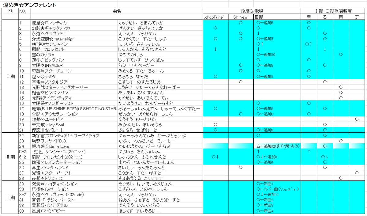hani5963's tweet photo. キラフォレZワンマンまであと12日。
前回のZepp新宿ではまさかの新曲3連発で、全員披露の旧曲は1曲もやってくれなかったけど。
今回はさすがに何曲かは歌ってくれるんじゃないかなー、と期待してる。
そこでキラⅢでまだ歌われていない旧曲のYoutube動画を、これからUPしていきます。
＃キラフォレ https://t.co/7KQB4OFGYu