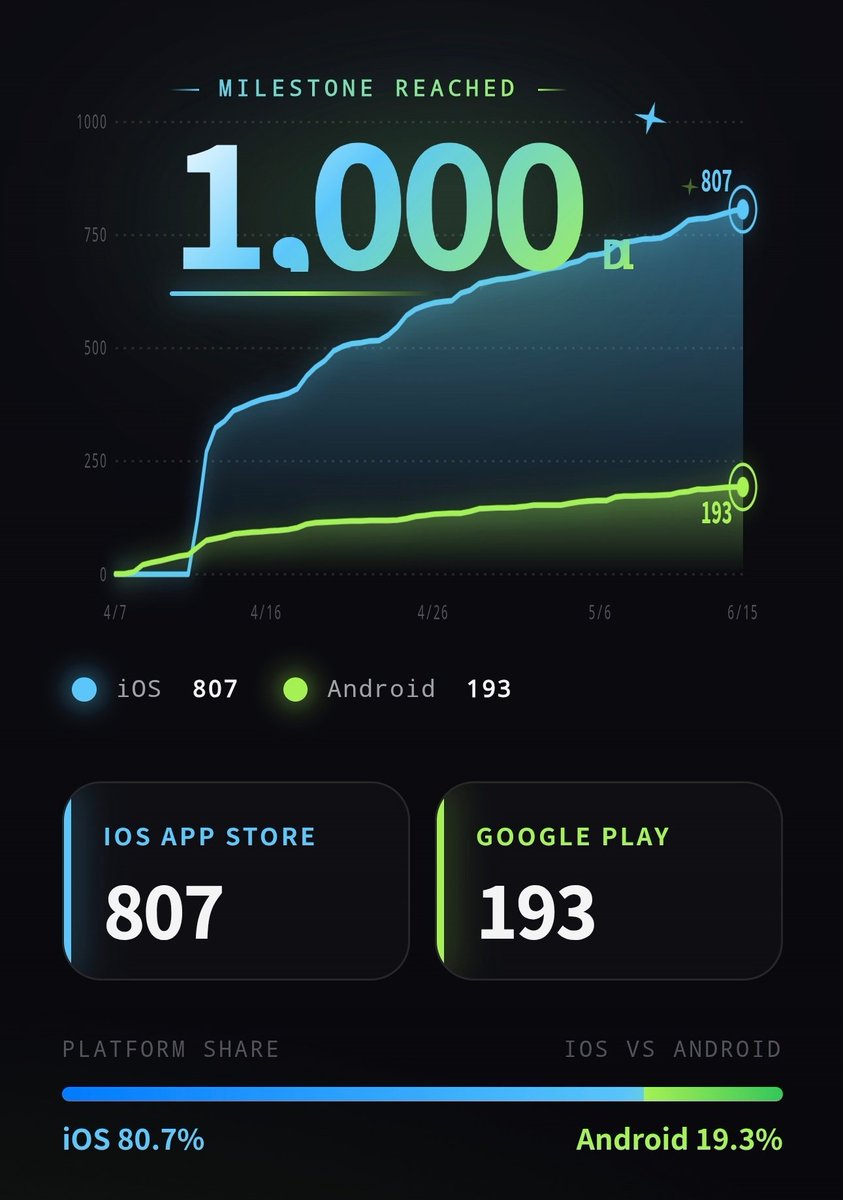 masa_iot's tweet photo. 🎉累計1,000DL達成🎉

ICHIJO施工手帳【非公式】
リリースからちょうど70日で
1,000ダウンロードを達成しました！！

使ってくださっている皆さま、レビューやフィードバックをくださった方、本当にありがとうございます！

今後も少しずつ改善していきます！

まだの方は是非使ってみてください！🔽

▶ Android（Google Play）
https://t.co/IS2kn3YnV7

▶ iOS（App Store）
https://t.co/0AR3cBX8J2

#一条工務店 #個人開��