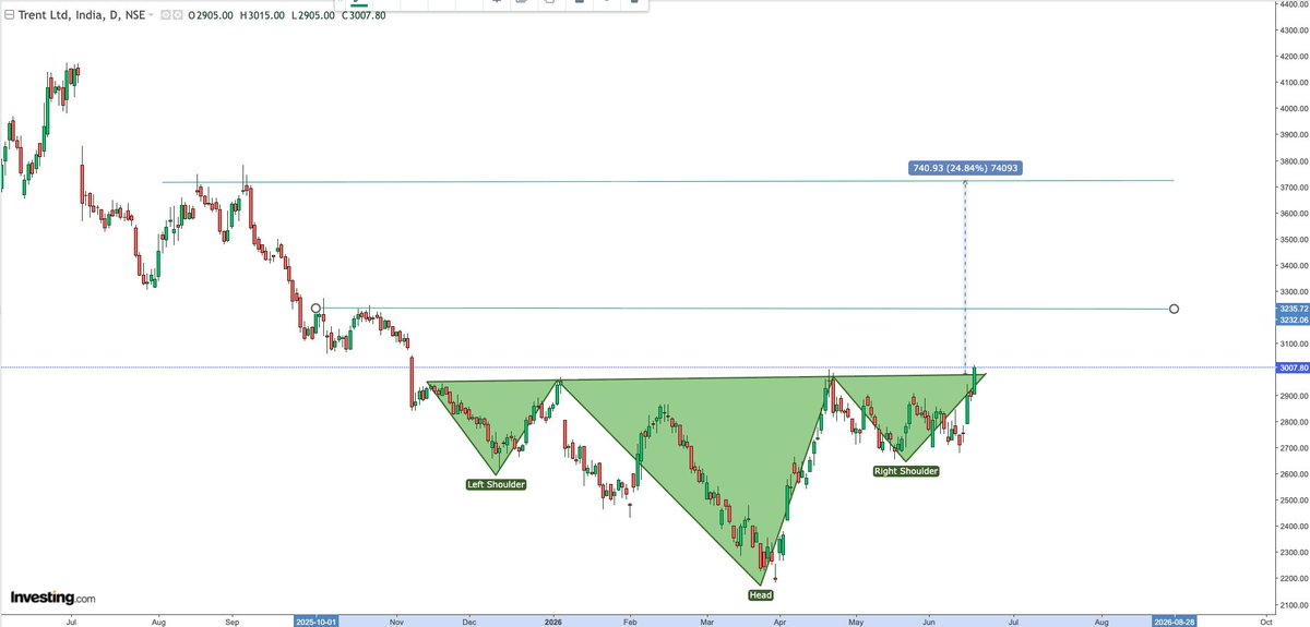 BullBuddhi's tweet photo. #TRENT H&amp;S breakout https://t.co/rbGx6CzbI9