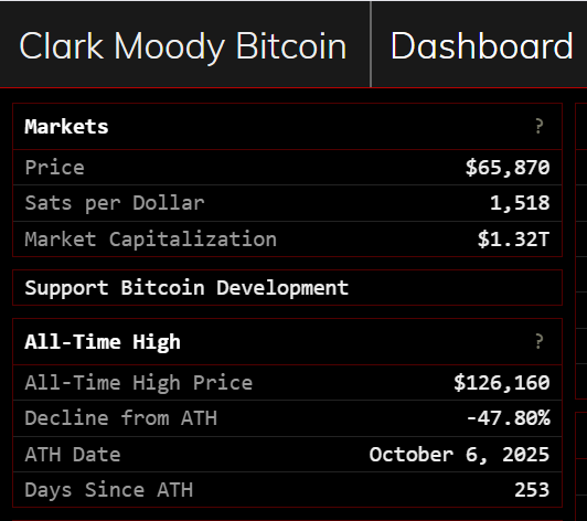BTCBulletinPod's tweet photo. It is once again DCA Wednesday, and every $1 you exchange for Bitcoin will currently purchase you 1,518 Satoshis. 

Few https://t.co/AZ2SVIFQwc