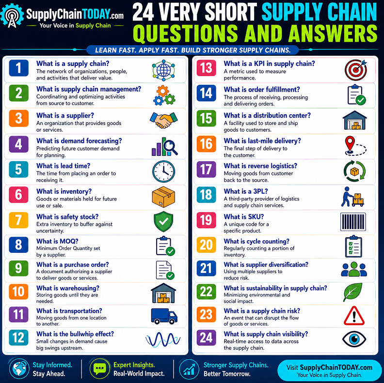 SupplyChainBlog's tweet photo. 24 Very Short Supply Chain Questions and Answers.
Visit https://t.co/4676tWVoKn to ehhance your SCM skills. https://t.co/EIfR9imLVs
