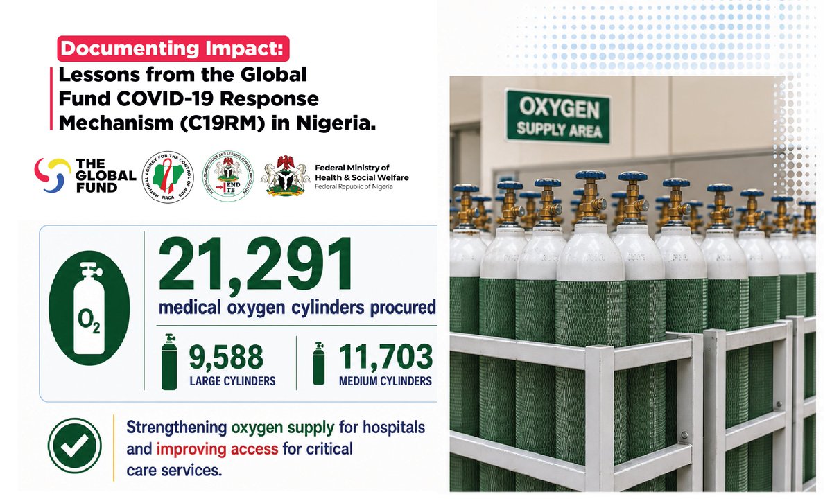 nighealthwatch's tweet photo. To strengthen access to life-saving oxygen during the COVID-19 response in Nigeria, 21,291 medical oxygen cylinders were procured under the Global Fund COVID-19 Response Mechanism project in Nigeria implemented by @NACANigeria, @NTBLCP1, and other partners, with support from @GlobalFund. 

This includes 9,588 large cylinders and 11,703 medium cylinders distributed to improve oxygen availability in health facilities across the country.
#C19RMNigeria @Fmohnigeria