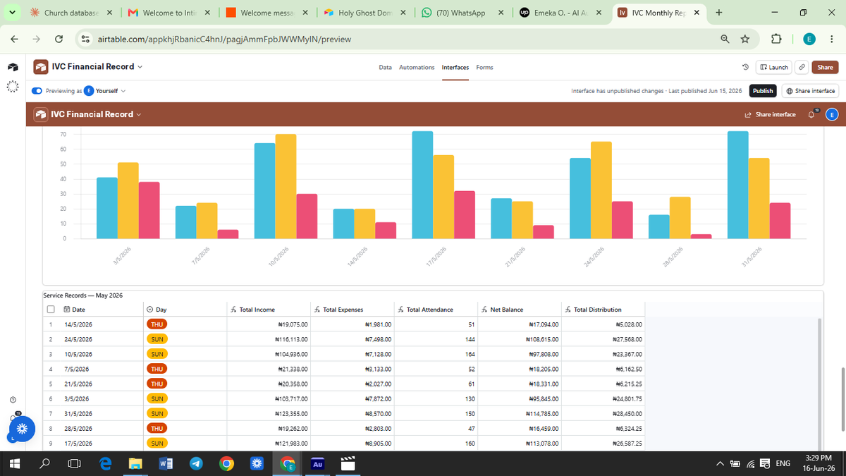 EmmyOps_'s tweet photo. Built a real-time financial dashboard for my church.

Each branch submits service figures through a form. Leadership instantly sees income, expenses, net balance and attendance across all branches on one screen.

My pastor approved it without even thinking twice. https://t.co/viRMSQLTo1